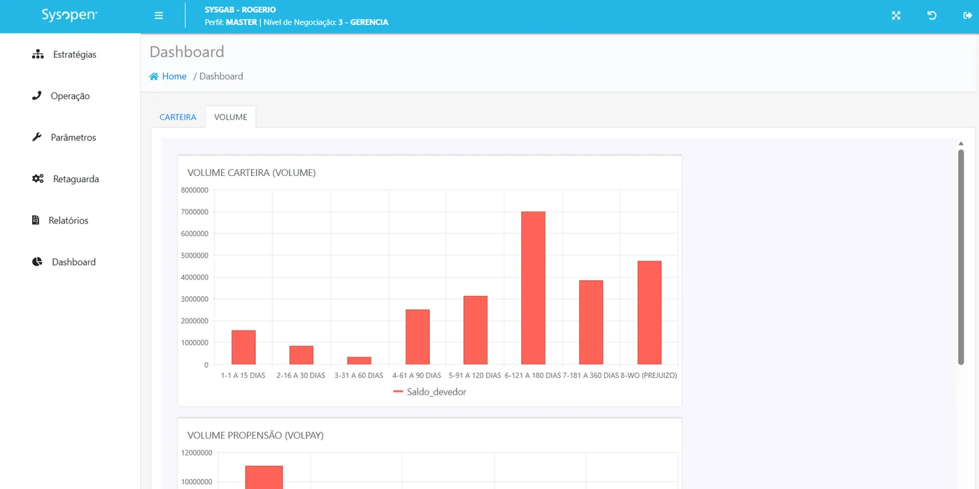 Dashboard com gráfico de volume da carteira por faixa de dias em atraso